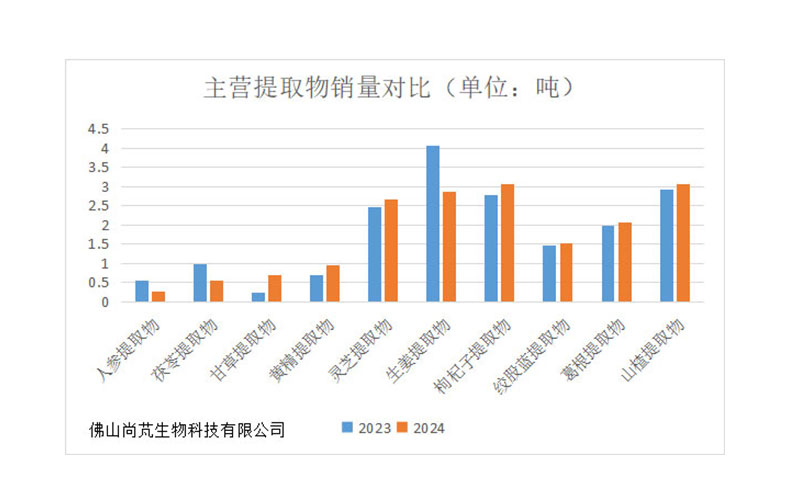 提取物销量统计